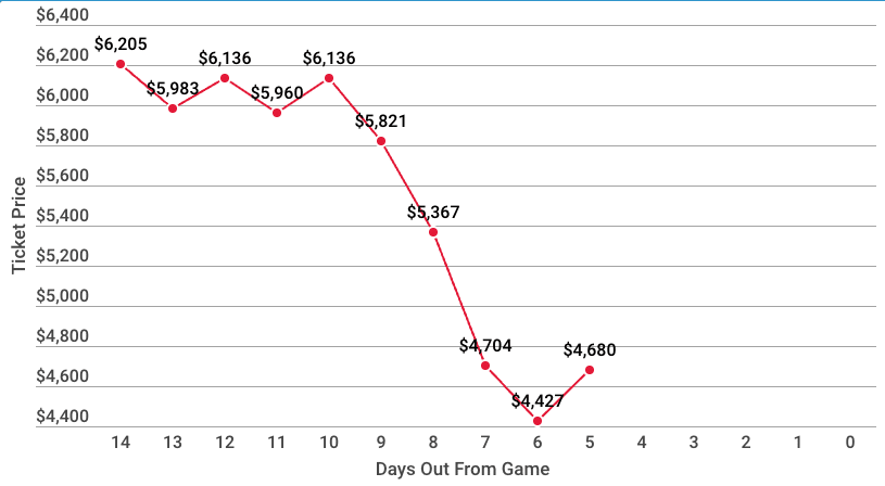 How Much Are Super Bowl Tickets for Super Bowl 60?